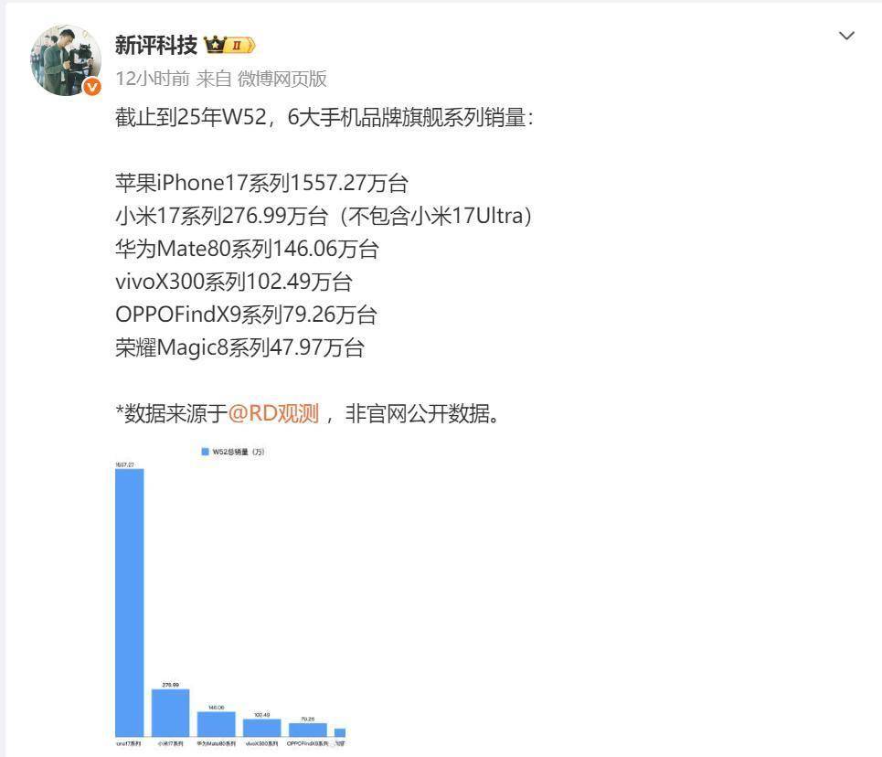 2025年旗舰手机销量榜出炉苹果iPhone17系列一骑绝尘